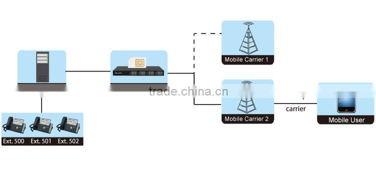 Yeastar 16 SIM Card WCDMA Gateway VOIP Gateway