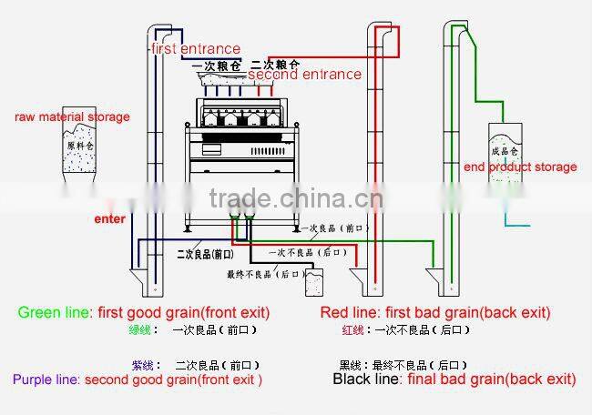 CCD Rice Color Sorter