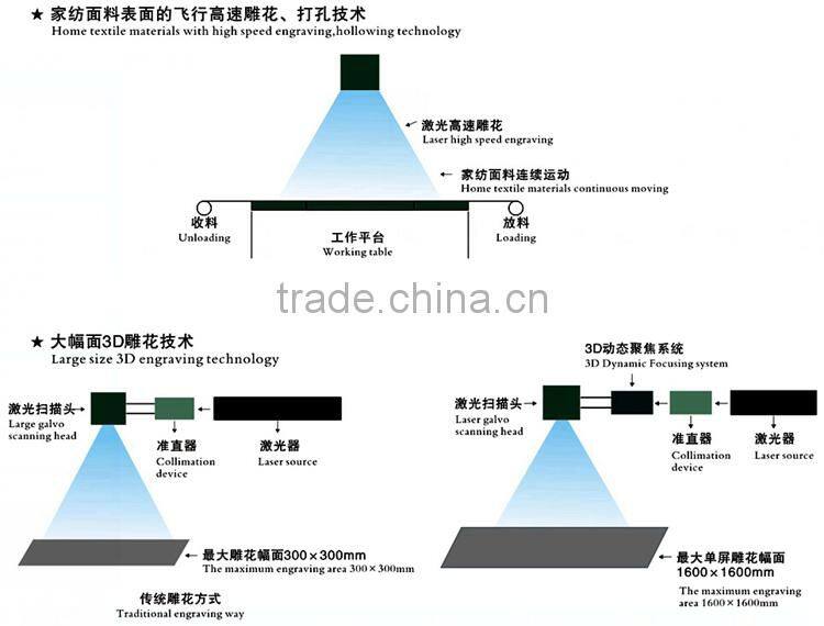 Laser engraving textiles of garment fabric laser engraving machine 1.6X1.6m