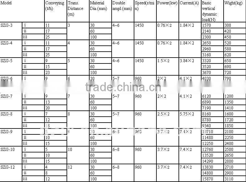 SZG Series Small Type Conveyor for Metal Powder