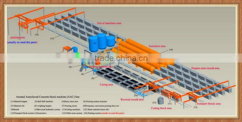 Good price AAC production line /AAC block machine / sand type automatic producing line