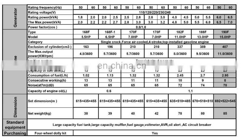 1.5kva 5kva 6.5kva LPG Portable Electric Generator for Sale