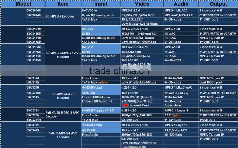 Upgrade all your analog head-ends to digital catv headend system