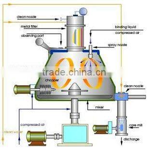 CQJG SMG High Efficiency Machine To Produce Pellets Used For Pharmaceutical Industry