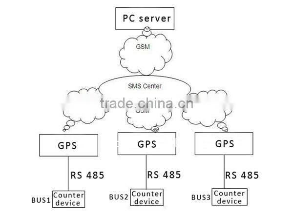 Intellective passenger motion sensor digital counter