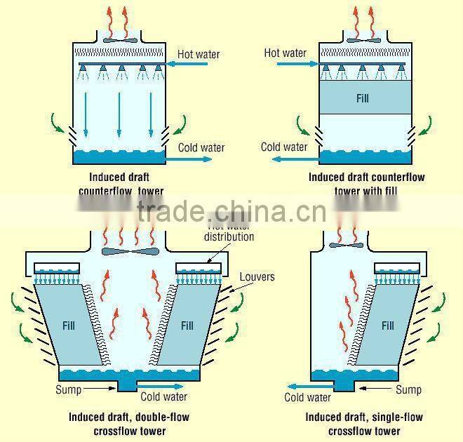 750*400/800/1600mm PVC fill sheet/cooling tower fill packing