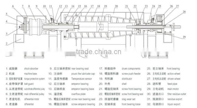 Continuous centrifuge ,LW series deposition centrifuge machine of decanter type