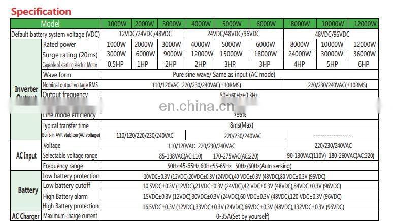 Household solar power inverter system 1000w 1500w 3000W hybrid solar power inverter grid tied 48v best price for sale