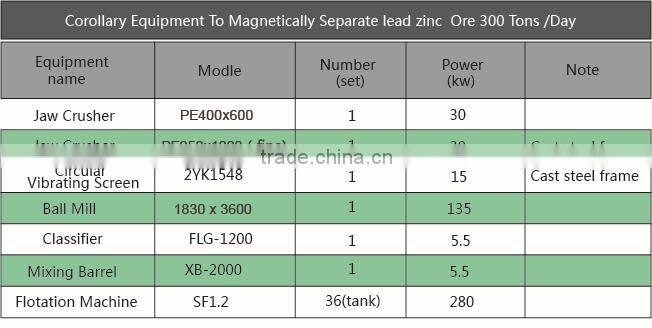 Lead Zinc Ore Beneficiation Production Line by flotation machine