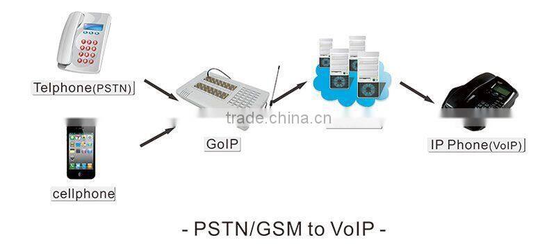 Popular 32 Ports GSM Gateway with human behavior, GOIP Gateway GOIP32 IMEI changeable