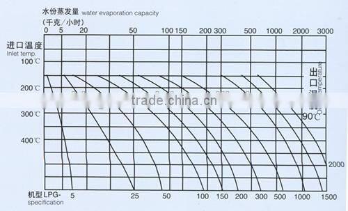 LPG High-Speed Centrifugal Spray Dryer (Atomizer), milk spray drying machnie