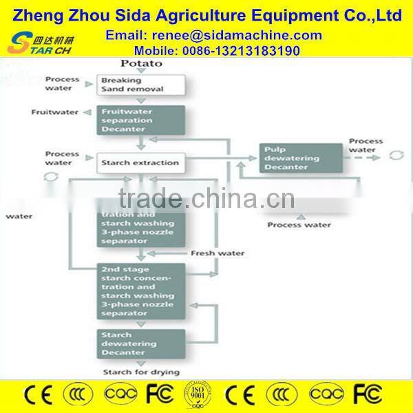 24 Hours Working Continuously Starch Extraction Potato Machine with Low Price