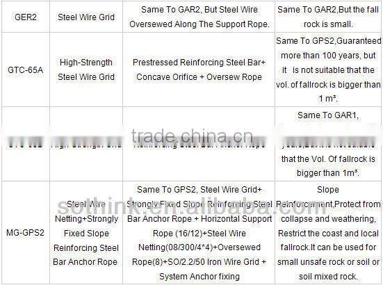good toughness protection wire mesh/SNS Active Wire Mesh