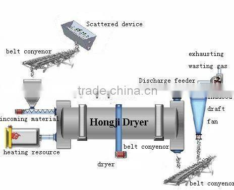2014 Low price Rotary dryer, Rotary dryer machine, Rotary drum dryer