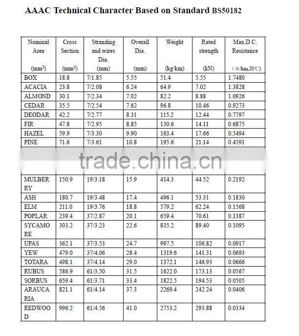 Aluminum Conductor ACSR AAC AAAC or Overhead All Aluminium Alloy Conductor AAAC