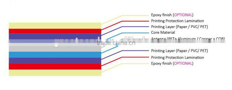 NFC Tag Compitable With All NFC-enabled Smartphones