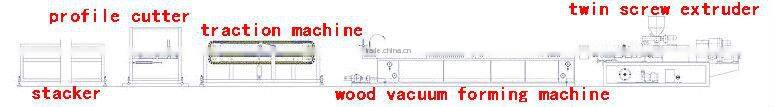 PVC WPC Wood Plastic Profile Production Line