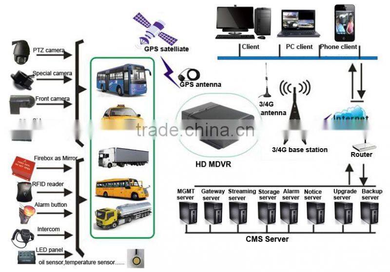 High Definition Car 3G /4G Mobile Dvr With GPS Wifi For Taxi / School Bus And Truck