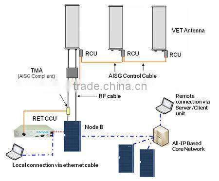 1710-2600MHz Dual Slant X-Polarized Remote Electrical Downtilt(RET)Panel Sector Base Station Triple multi band 3x3 mimo antenna