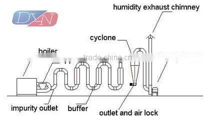 Sawdust Hot Air Dryer for Charcoal Briquette Press Machine