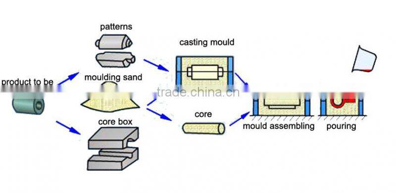 World best selling products casting cover/metal die casting parts alibaba china supplier wholesales