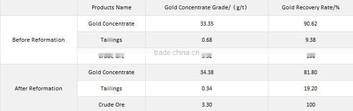 Gold flotation machine for gold ore and gold placer
