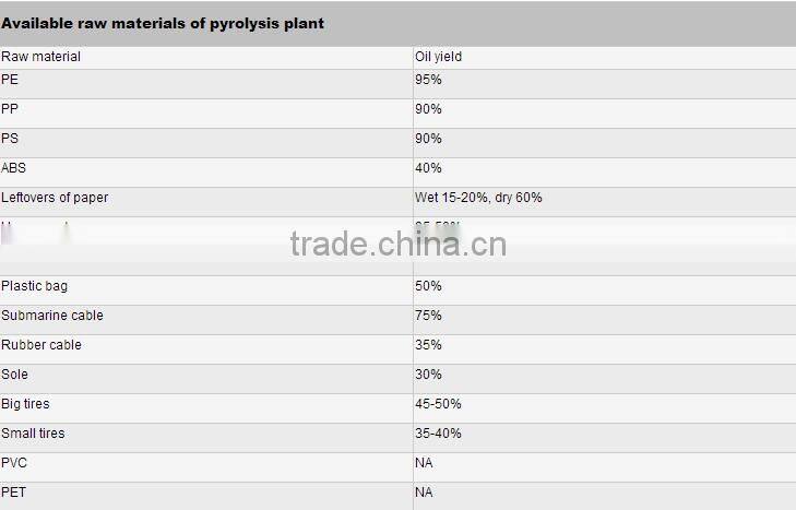 Continuous scrap tyres pyrolysis equipment waste plastic oil plant
