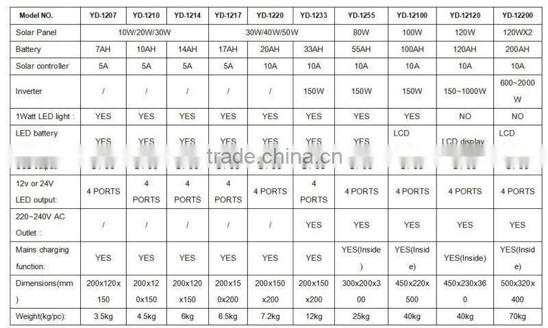 Best Selling solar system/home solar power system