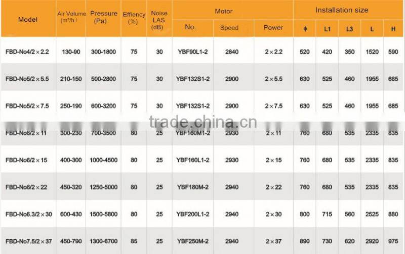 FBD Explosion-proof Disrotatory Ventilation Fan For Mining