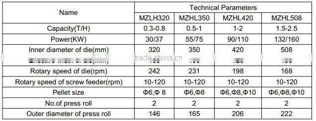 Ce Certificated Green New Energy Wood Pellet Machin Price