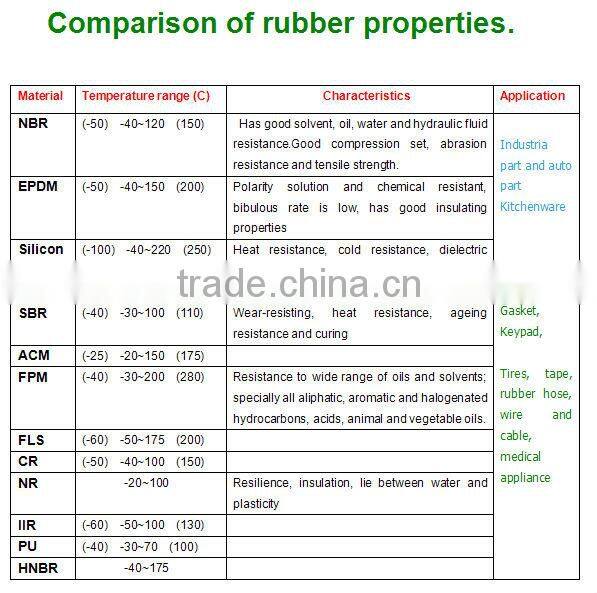 Red EPDM NBR ,FKM rubber O ring.