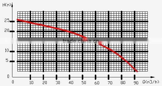 Easy Operate Self Priming 1.5' Pump