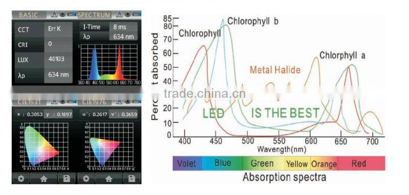 Hot wholesale sunflower type 600W high eneegy indoor grow light