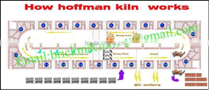 Hot selling products design and build hoffman kiln