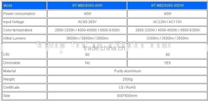 led panel lights back-light emitting