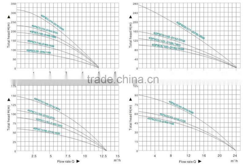 2 hp electric water pump solar deep well submersible water pump 4SPSC22/53-D168/1800