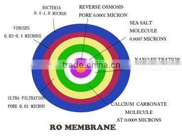 DOW filmtec ro membrane