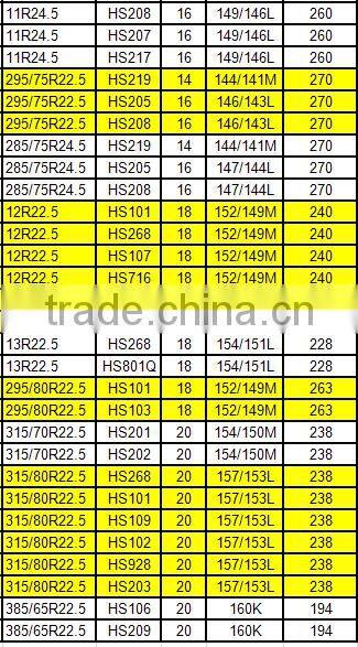 China TBR tyre 255/70R22.5, 265/70R22.5,275/70R22.5 good quality low price