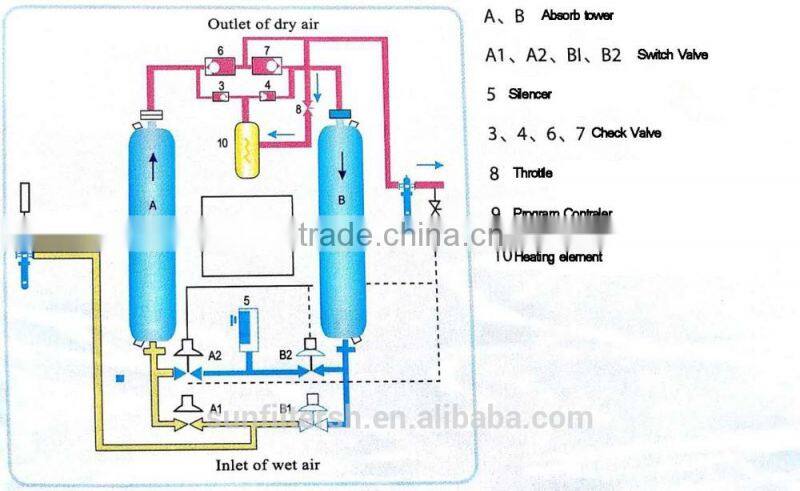 65m3/min,2295CFM industrial heated desiccant air dryer for PDP -40~-70