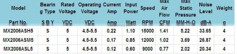 small cooling fan 5v dc with high speed 20mm