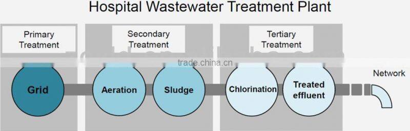 Hospital Wastewater Treatment 25tons/day