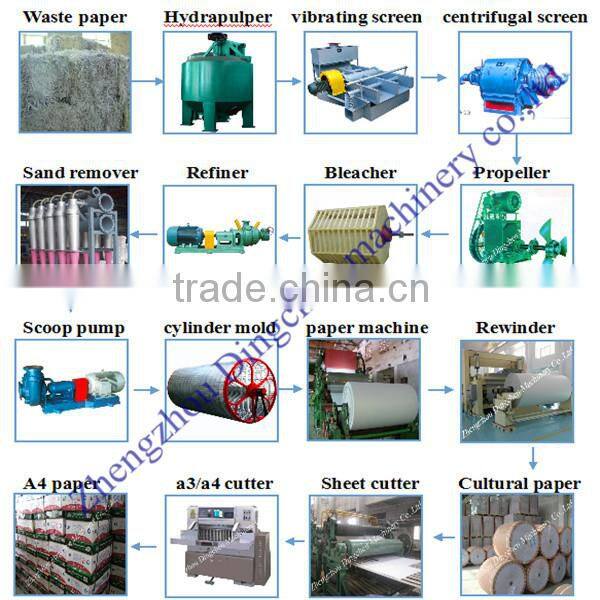 Zhengzhou Dingchen 1092mm newsprint paper machine of low price