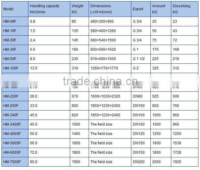 1.5 Nm3/min High temperature series Dissolved air dryer