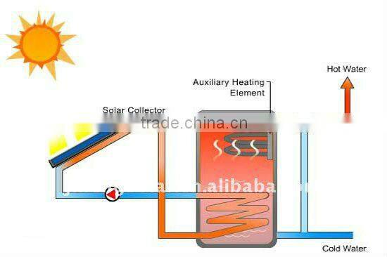 split pressure solar water heater Solar Keymark CE