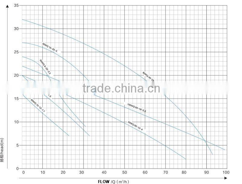 WQ Series Non-clog Centrifugal Water Submersible Sewage Pump