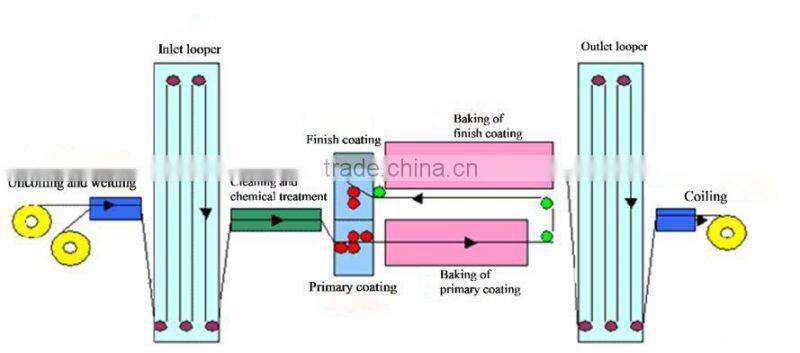 best seller building material roof metal zinc corrugated roofing steel sheet