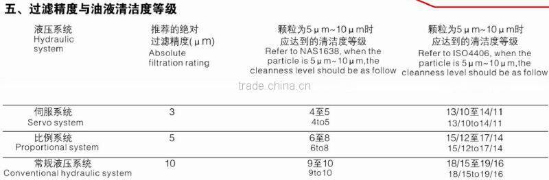 match with LYJ-40 filter cart ,LYJX-150W hydraulic filter element