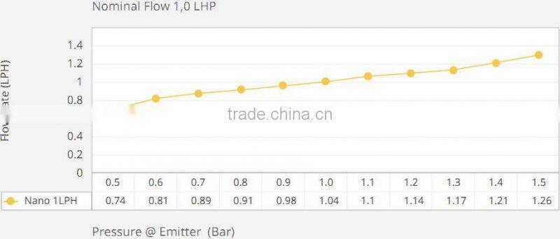 Irrigation Drip Tape Good Quality Europe Technology Nano Flat Dripper/Emitter