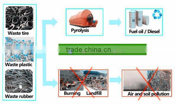High output Best quality shangqiu DaYi continuous waste tyre pyrolysis plant with ISO & CE