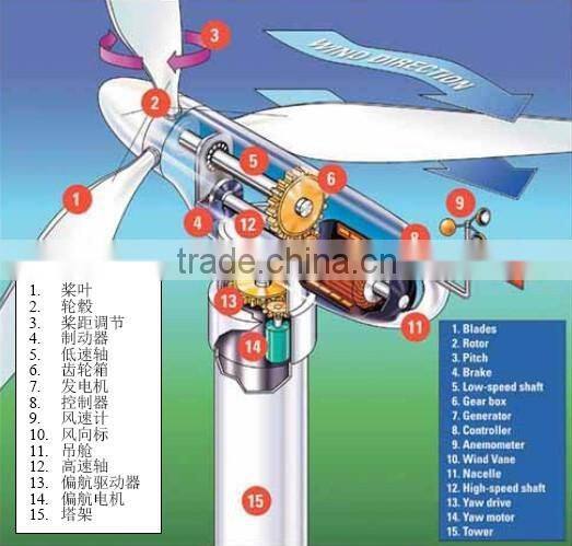 Hot Sale!! 2015 newest 20kw/20,000w permanent magnetic motor generator Horizontal Axis Wind Turbine, Wind Generator for sale